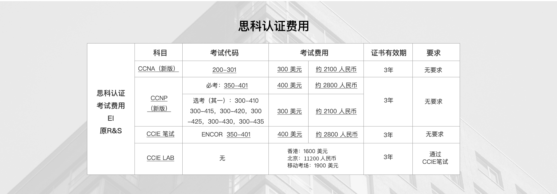 思科认证考试费用EI(原R&S)