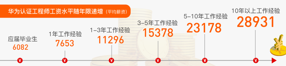 华为认证工程师薪资水平