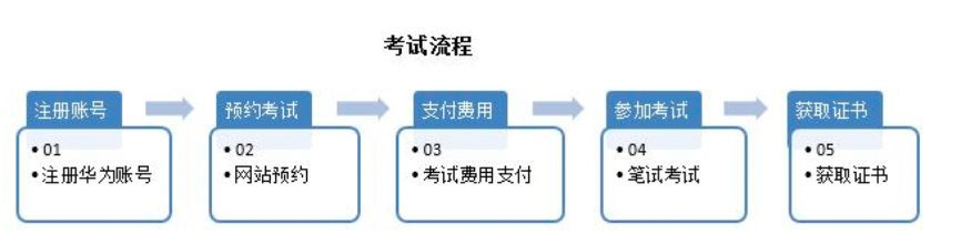 HCIE报名流程
