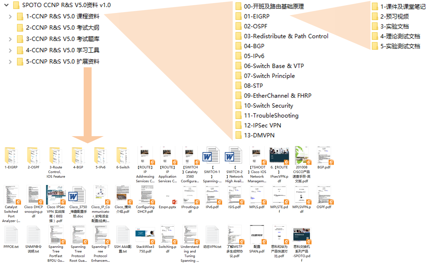 CCNP学习强大的课程资料