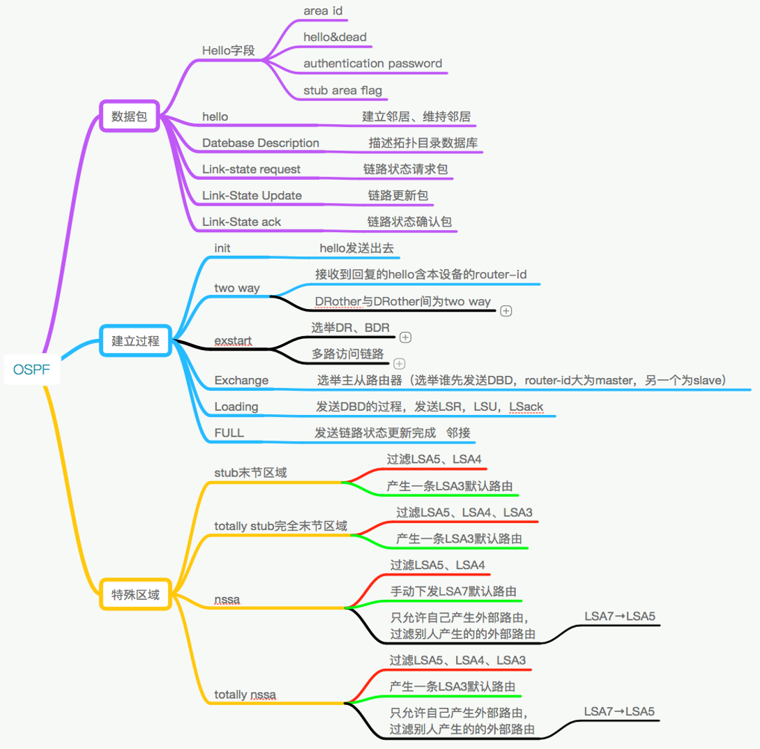 OSPF学习知识点