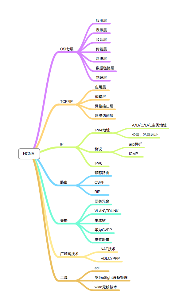 SPOTO HCNA课程介绍
