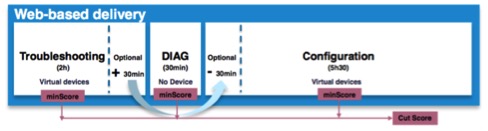 CCIE RS v5.0考试内容