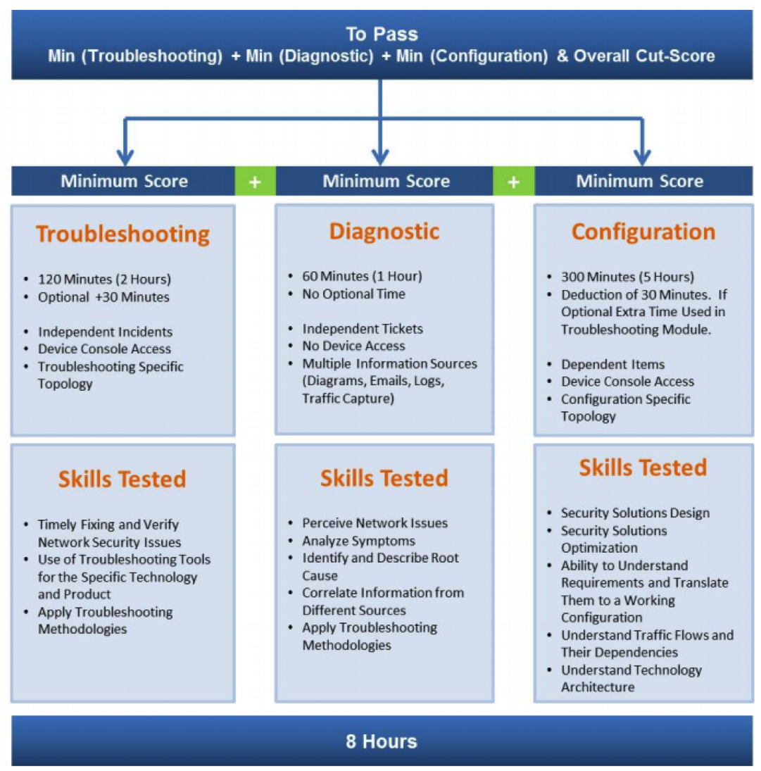 CCIE Se课程大纲介绍，CCIE SEC认证备考思路