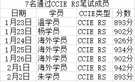 CCIE RS笔试成绩单