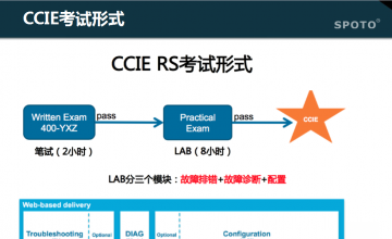 CCIE备考流程