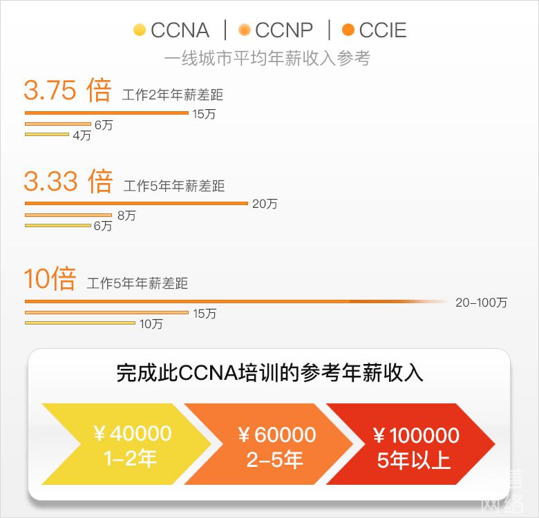 CCNA收入情况