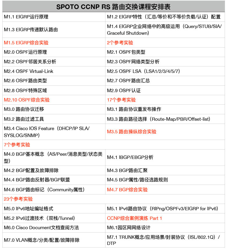 rs ccnp 课程