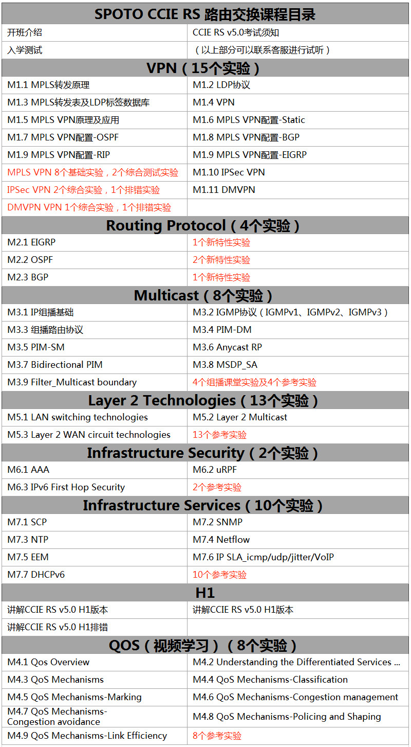 ccie rs 理论课程