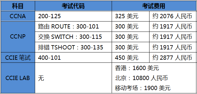 思科认证费用 CCNA\CCNP\CCIE考试费用