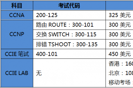 思科认证费用 CCNA\CCNP\CCIE考试费用