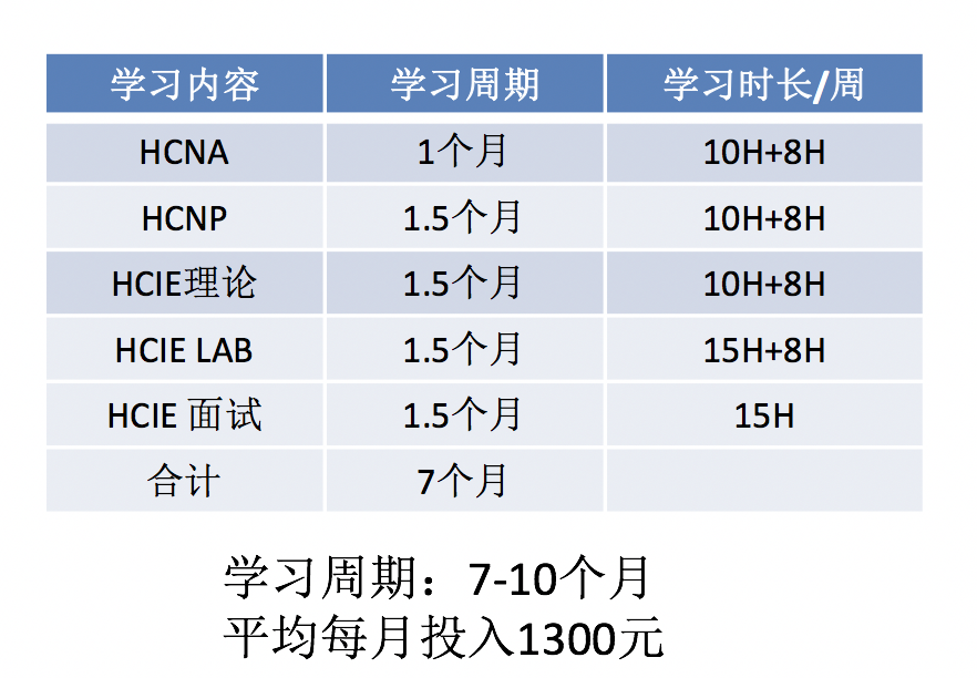 HCIE培训学习时间周期