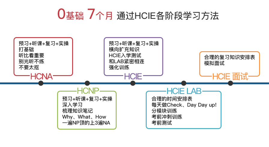 HCIE培训