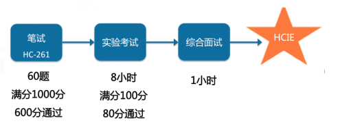 HCIE考试内容