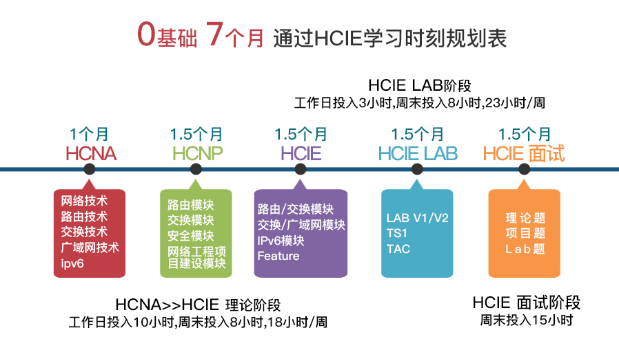 华为HCIE培训