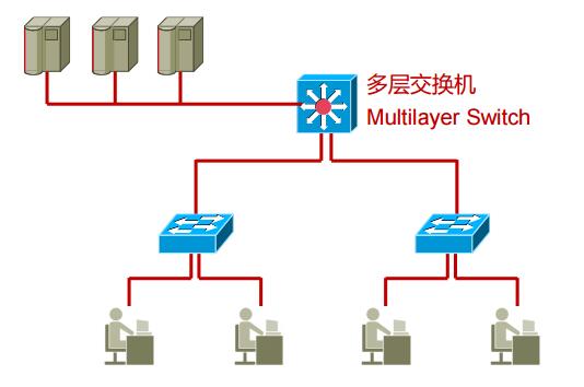 认识多层交换机