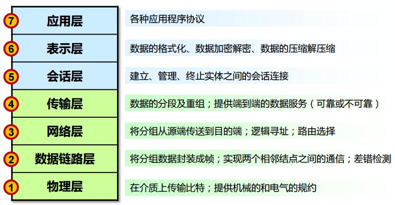 OSI参考模型