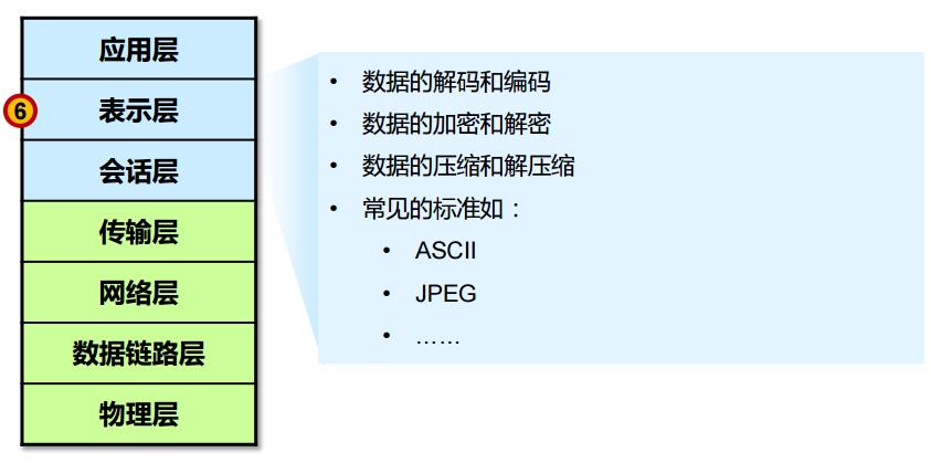 第6层：表示层