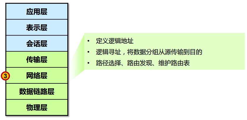 第3层：网络层