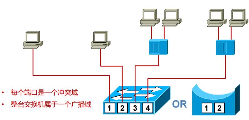 工作在OSI 第2层的设备：交换机