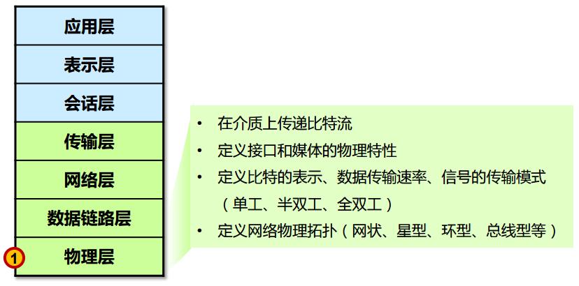 第1层：物理层