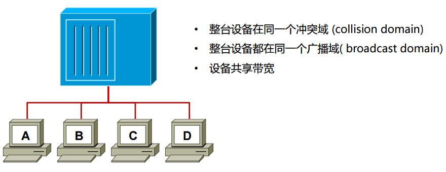 设备：Hub集线器