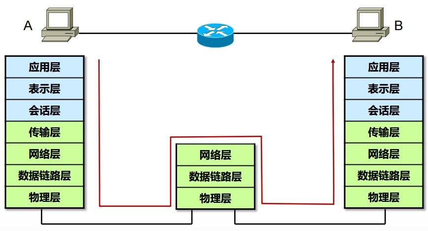 借助OSI模型理解数据传输过程