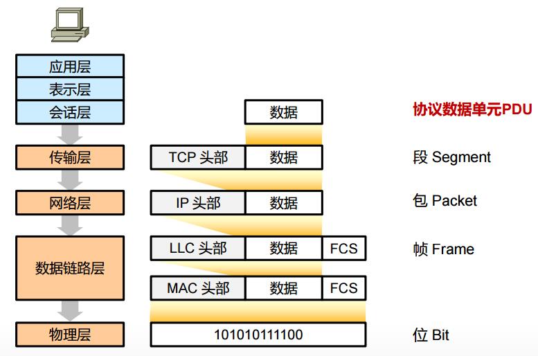 借助OSI模型理解数据传输过程（封装过程）