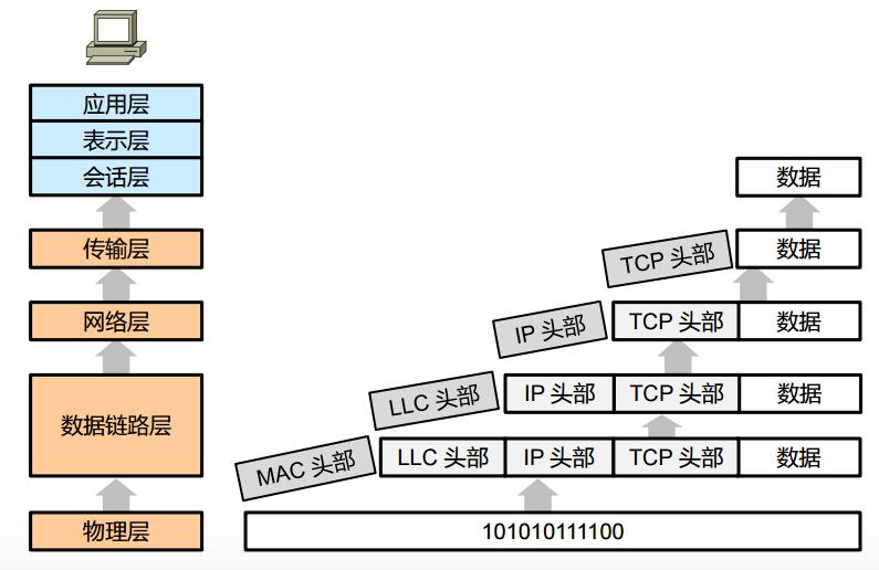  借助OSI模型理解数据传输过程（解封装过程）