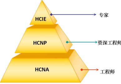 hcie是什么