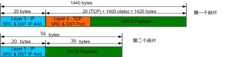 从一道CCIE挑战题深入理解ACL和数据包分片