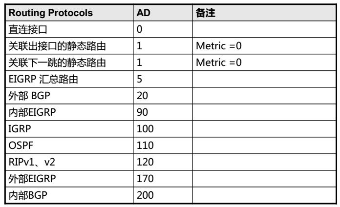 管理距离（AD值）