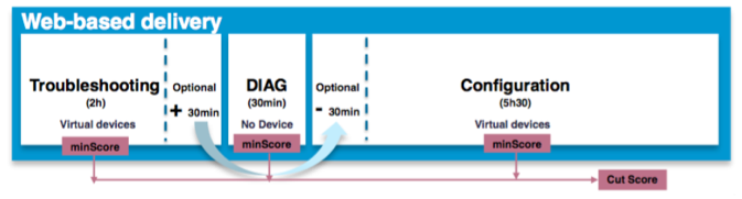 CCIE LAB考试内容