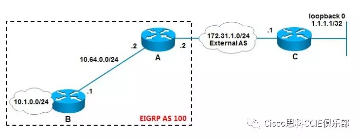 CCNP技术文档之EIGRP 默认网络传递