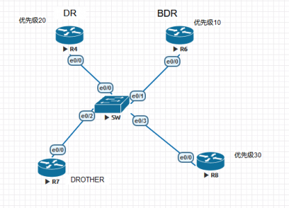 ospf实验：R8设备加入到现有的网络的时候，R8会不会强占