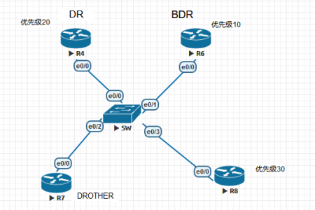 ospf实验：R8设备加入到现有的网络的时候,R8会不会强占