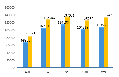 各地hcie认证后平均薪资