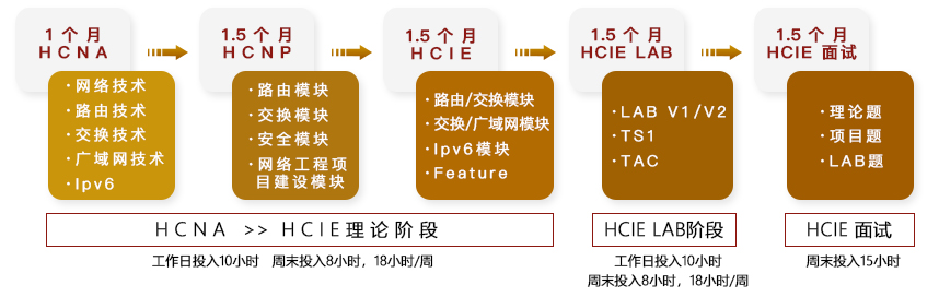 华为认证培训多少钱？需要培训多长时间？