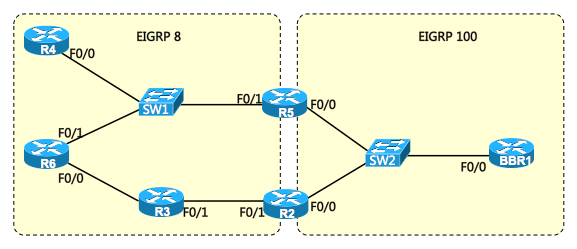 根据拓扑，全网运行EIGRP协议，如何实现以下要求