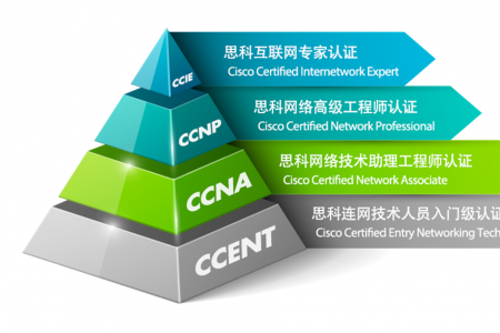 ccna和ccnp的区别？学哪个好？