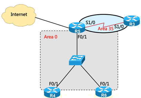 如何实现R5作为整个OSPF区域访问Internet的出口路由器