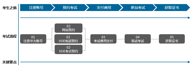 华为认证怎么报名?考试预约流程