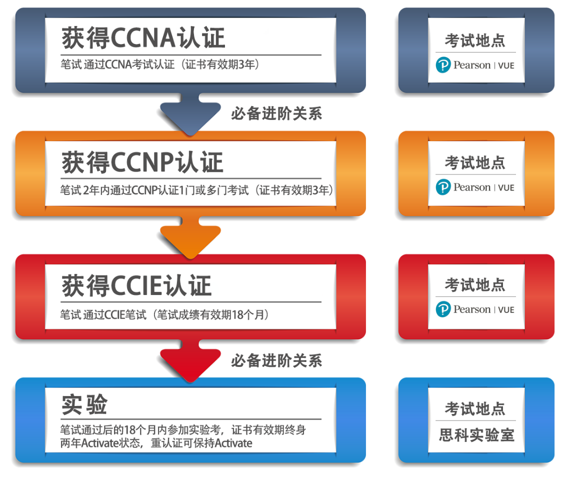 思科认证考试详情