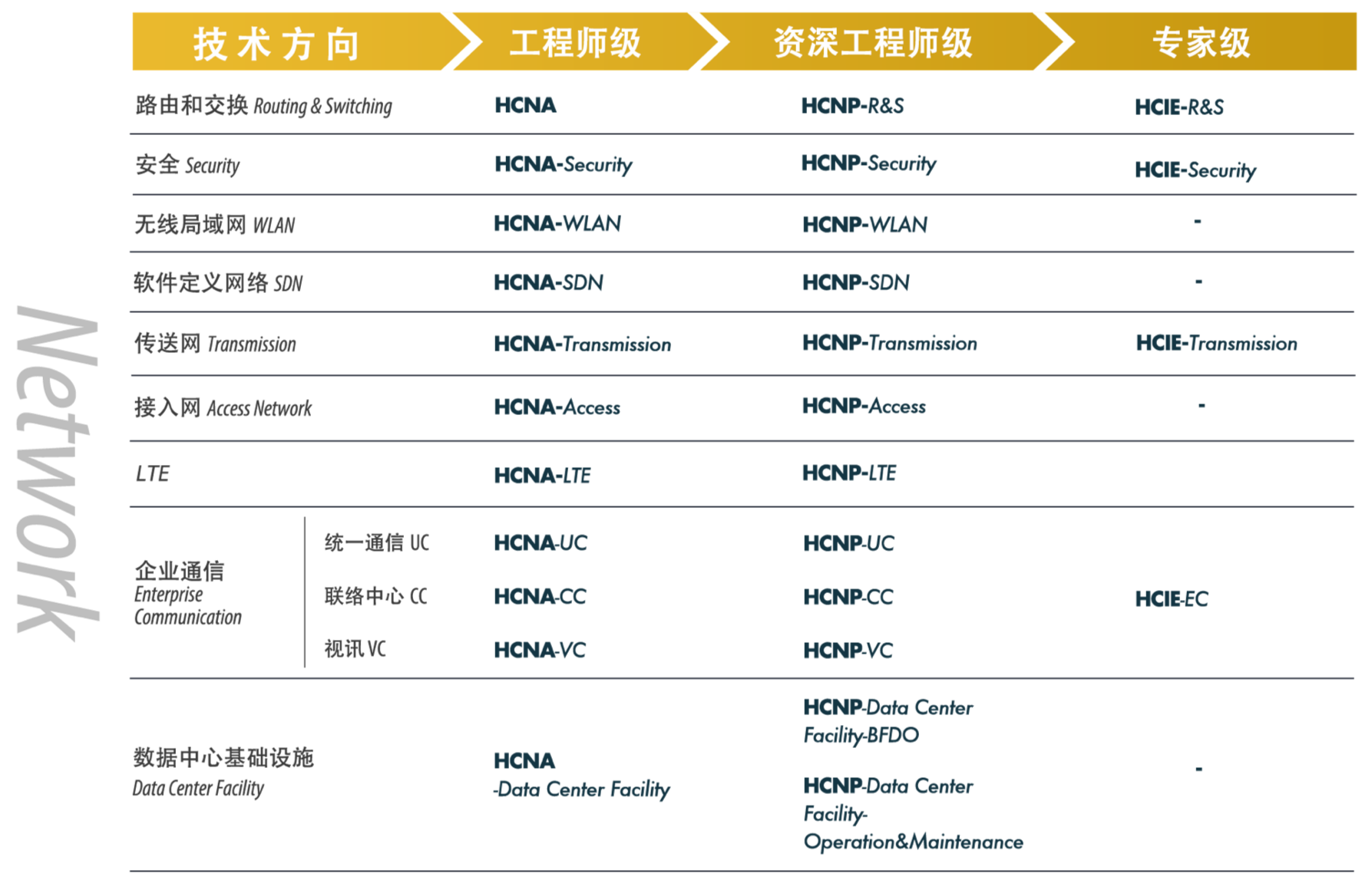 华为网络工程师认证方向详细介绍-1