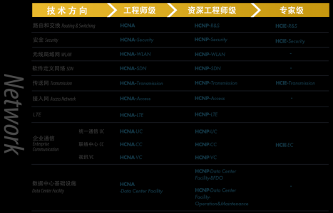 华为网络工程师认证有哪些？值不值得考？