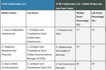 ccie协作认证考试考纲最新变化！！更新至2.0