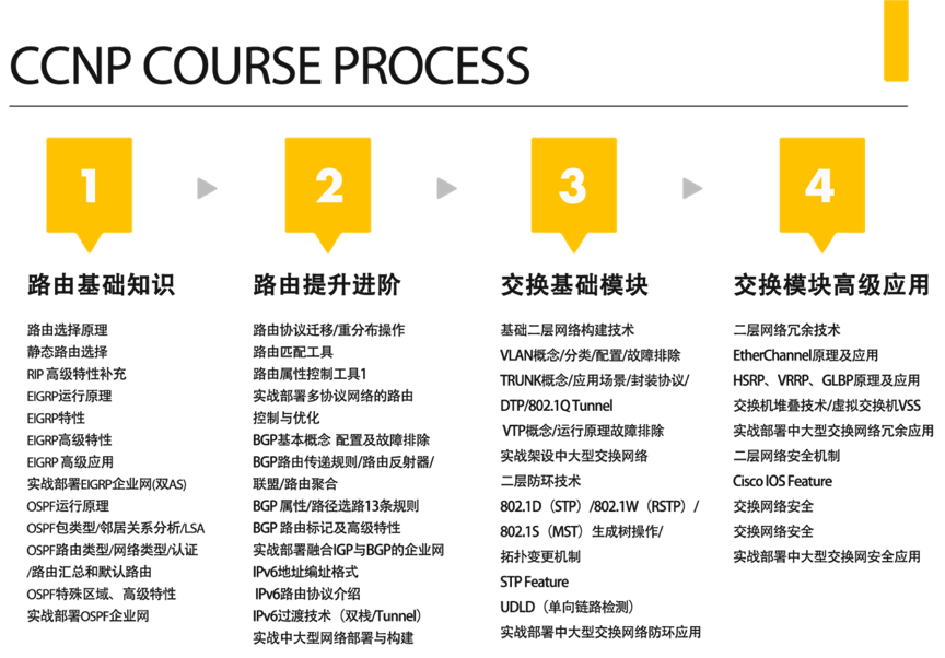 CCNP培训费用是多少？具体培训内容是什么？