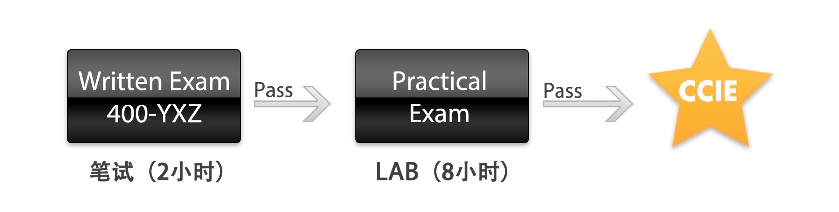 思科CCIE RS认证流程