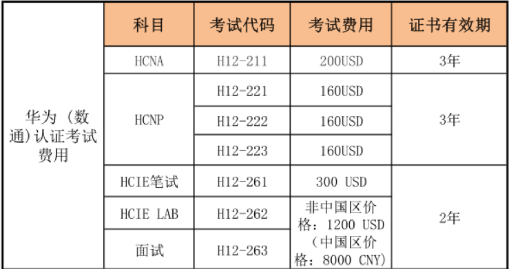 华为认证报名流程是什么样的？华为认证报名费用是多少？