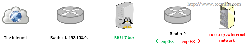 RHEL7中设置和测试静态网络路由